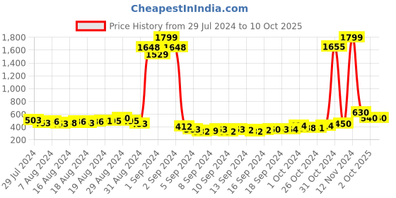 ajio.com american eye Speckle-Knit Cape with Front Closure american eye Price History Graph from 29 Jul 2024 to 9 Oct 2025