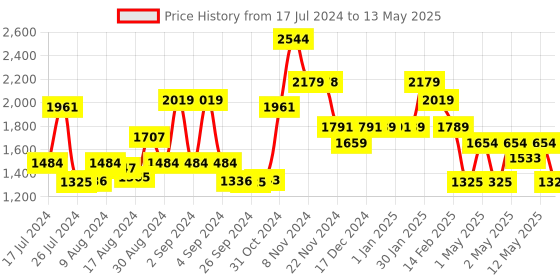 ajio.com kuber industries Speckle Print Chenille Sofa Throw kuber industries Price History Graph from 17 Jul 2024 to 13 May 2025