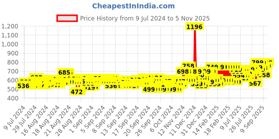 ajio.com studio shringaar Speckled Back-Open Blouse studio shringaar Price History Graph from 9 Jul 2024 to 5 Nov 2025