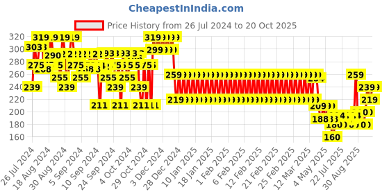 ajio.com mothercare Speckled Cotton Joggers mothercare Price History Graph from 26 Jul 2024 to 20 Oct 2025