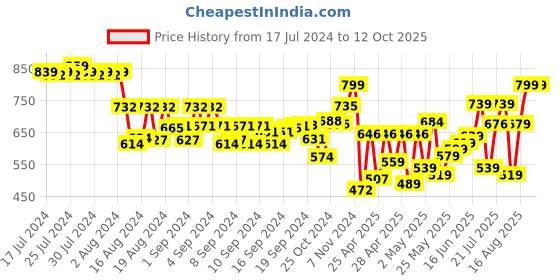 ajio.com klotthe Speckled Nehru Jacket klotthe Price History Graph from 17 Jul 2024 to 11 Oct 2025