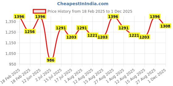 ajio.com specsmakers Unisex Happster Aviators Full-Rim Frame-AR6344 specsmakers Price History Graph from 18 Feb 2025 to 1 Dec 2025
