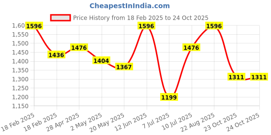 ajio.com specsmakers Unisex Happster Circular Full-Rim Frame-WX1201 specsmakers Price History Graph from 18 Feb 2025 to 24 Oct 2025
