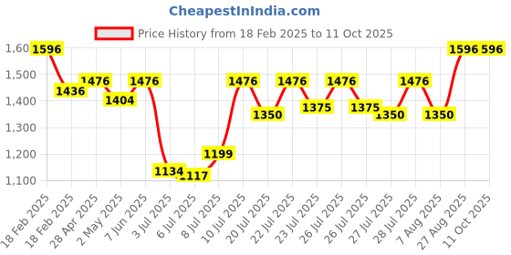 ajio.com specsmakers Unisex Happster Circular Full-Rim Frame-WX1201 specsmakers Price History Graph from 18 Feb 2025 to 10 Oct 2025