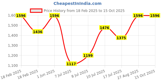 ajio.com specsmakers Unisex Happster Circular Full-Rim Frame-WX1205 specsmakers Price History Graph from 18 Feb 2025 to 14 Oct 2025