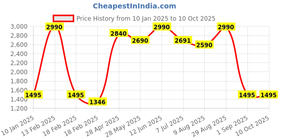ajio.com specsmakers Unisex Happster Polarized Full-Rim Square Sunglasses- SM SE7103 specsmakers Price History Graph from 10 Jan 2025 to 9 Oct 2025