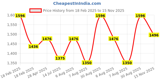 ajio.com specsmakers Unisex Happster Rectangular Full-Rim Frame-WX1212 specsmakers Price History Graph from 18 Feb 2025 to 15 Nov 2025
