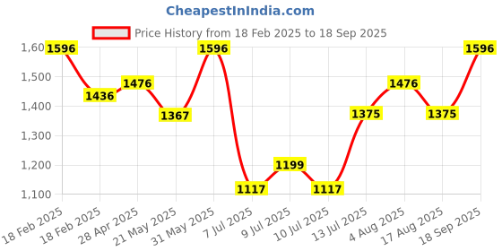 ajio.com specsmakers Unisex Happster Rectangular Full-Rim Frame-WX1212 specsmakers Price History Graph from 18 Feb 2025 to 18 Sep 2025
