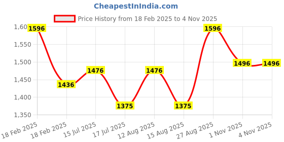 ajio.com specsmakers Unisex Happster Sun On Square Full-Rim Frame-AMSTJ003 specsmakers Price History Graph from 18 Feb 2025 to 1 Nov 2025