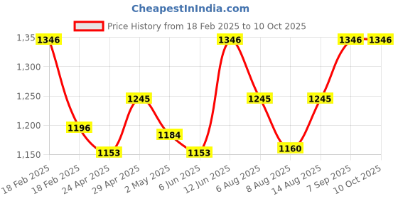 ajio.com specsmakers Unisex Happster Wayfarers Full-Rim Frame-AM72017 specsmakers Price History Graph from 18 Feb 2025 to 10 Oct 2025