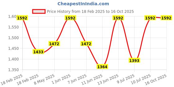 ajio.com specsmakers Unisex Lightanium UV-Protected Navigator Sunglasses-WAC3025 specsmakers Price History Graph from 18 Feb 2025 to 15 Oct 2025