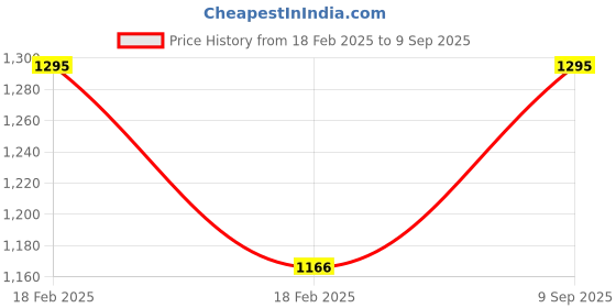 ajio.com specsmakers Unisex Rectangular Full-Rim Frame-WX7710 specsmakers Price History Graph from 18 Feb 2025 to 9 Sep 2025