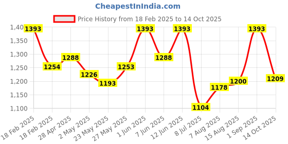 ajio.com specsmakers Unisex Round Full-Rim Frame-AM6069 specsmakers Price History Graph from 18 Feb 2025 to 14 Oct 2025
