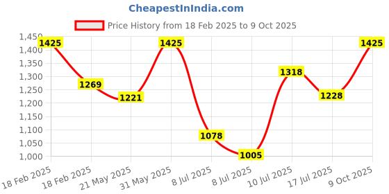 ajio.com specsmakers Unisex Signa Rectangular Full-Rim Frame-AT2239 specsmakers Price History Graph from 18 Feb 2025 to 9 Oct 2025