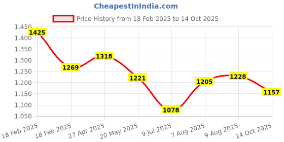 ajio.com specsmakers Unisex Signa Rectangular Full-Rim Frame-AT2239 specsmakers Price History Graph from 18 Feb 2025 to 14 Oct 2025