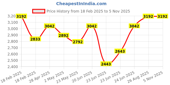 ajio.com specsmakers Unisex Square Full-Rim Frame-AMA5107 specsmakers Price History Graph from 18 Feb 2025 to 5 Nov 2025