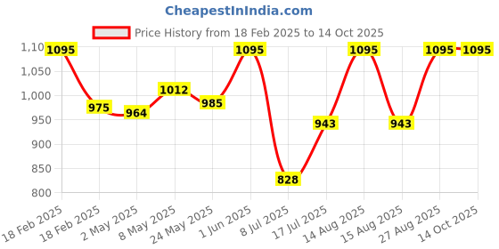 ajio.com specsmakers Unisex Streak Polarized Aviator Oversized Sunglasses- AQ3027 specsmakers Price History Graph from 18 Feb 2025 to 14 Oct 2025
