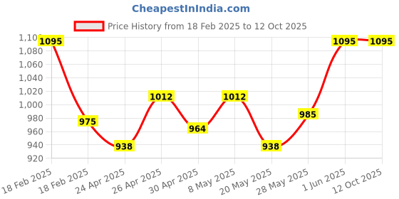 ajio.com specsmakers Unisex Streak Polarized Circular Sunglasses-AQ1016 specsmakers Price History Graph from 18 Feb 2025 to 10 Oct 2025