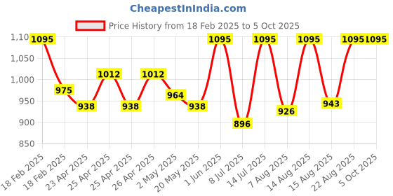 ajio.com specsmakers Unisex Streak Polarized Square Sunglasses-AQ1015 specsmakers Price History Graph from 18 Feb 2025 to 4 Oct 2025