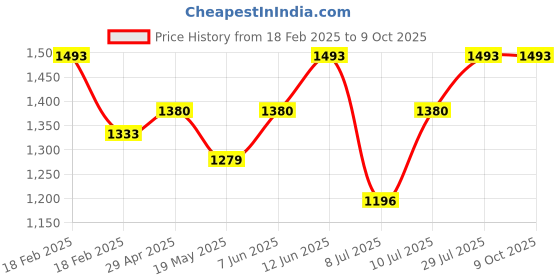 ajio.com specsmakers Unisex Streak Polarized UV-Protected Navigator Sunglasses-AQ3026 specsmakers Price History Graph from 18 Feb 2025 to 9 Oct 2025