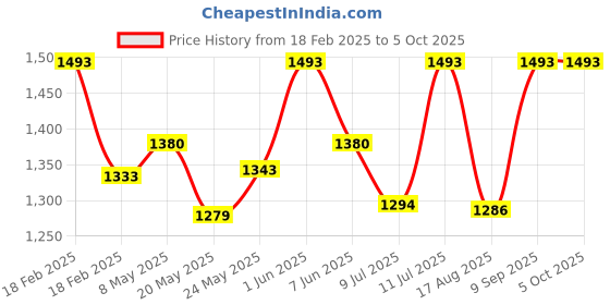 ajio.com specsmakers Unisex Streak Polarized UV-Protected Navigator Sunglasses-AQ3026 specsmakers Price History Graph from 18 Feb 2025 to 4 Oct 2025