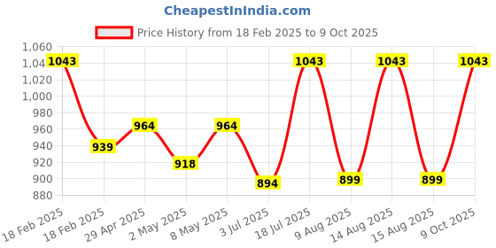 ajio.com specsmakers Unisex Streak Polarized Wayfarer Sunglasses-AQ1010 specsmakers Price History Graph from 18 Feb 2025 to 9 Oct 2025