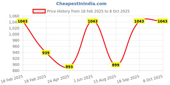 ajio.com specsmakers Unisex Streak Polarized Wayfarer Sunglasses-AQ1010 specsmakers Price History Graph from 18 Feb 2025 to 8 Oct 2025