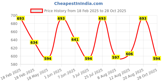 ajio.com specsmakers Unisex Streak UV-Protected Aviator Sunglasses-AQ1002 specsmakers Price History Graph from 18 Feb 2025 to 28 Oct 2025