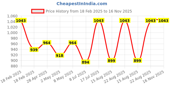 ajio.com specsmakers Unisex Streak UV-Protected Square Sunglass-AQ1012 specsmakers Price History Graph from 18 Feb 2025 to 15 Nov 2025