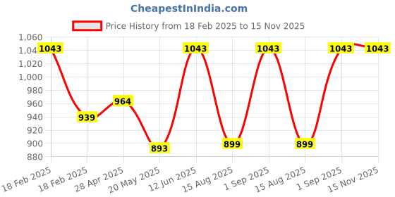 ajio.com specsmakers Unisex Streak UV-Protected Square Sunglasses-AQ1012 specsmakers Price History Graph from 18 Feb 2025 to 15 Nov 2025