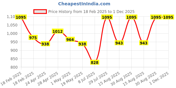 ajio.com specsmakers Unisex Sundown FD1516 UV-Protected Round Sunglasses-WAC3447 specsmakers Price History Graph from 18 Feb 2025 to 1 Dec 2025