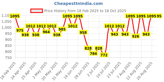 ajio.com specsmakers Unisex Sundown Polarized Aviators-WAD8118 specsmakers Price History Graph from 18 Feb 2025 to 18 Oct 2025