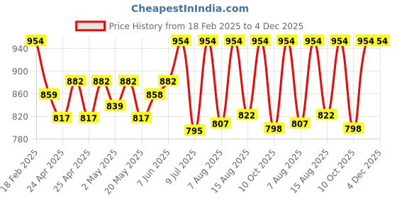 ajio.com specsmakers Unisex Sundown Polarized Geometric Sunglasses-WAC3548 specsmakers Price History Graph from 18 Feb 2025 to 4 Dec 2025