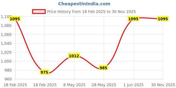 ajio.com specsmakers Unisex Sundown Polarized Round Sunglasses-WAD8108 specsmakers Price History Graph from 18 Feb 2025 to 30 Nov 2025