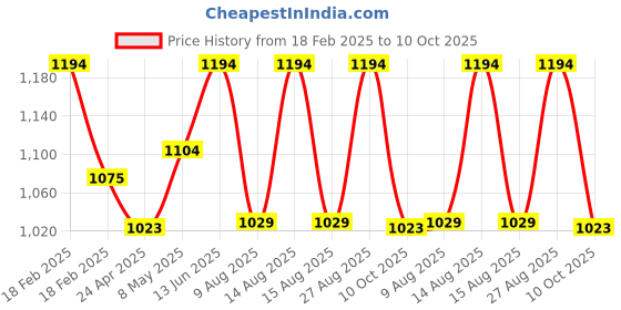 ajio.com specsmakers Unisex Sundown Polarized Round Sunglasses-WAD8117 specsmakers Price History Graph from 18 Feb 2025 to 10 Oct 2025