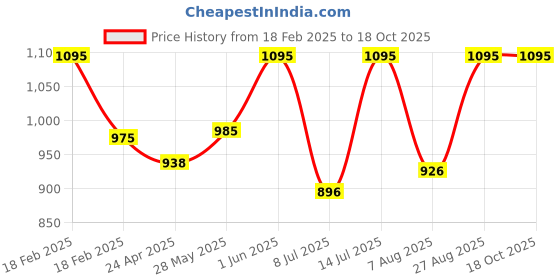 ajio.com specsmakers Unisex Sundown Polarized Shield Sunglasses-WAC8105 specsmakers Price History Graph from 18 Feb 2025 to 17 Oct 2025