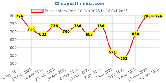 ajio.com specsmakers Unisex Sundown Polarized Square Sunglasses-WAC3857 specsmakers Price History Graph from 18 Feb 2025 to 16 Oct 2025