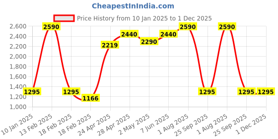 ajio.com specsmakers Unisex UV-Protected Full-Rim Aviators-SM WAD8114 specsmakers Price History Graph from 10 Jan 2025 to 1 Dec 2025