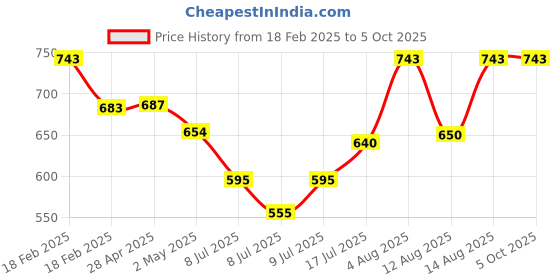 ajio.com specsmakers Unisex UV-Protected Rectangular Oversized Sunglasses-AF7000 specsmakers Price History Graph from 18 Feb 2025 to 4 Oct 2025