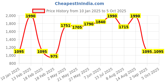 ajio.com specsmakers Unisex UV-Protected Rectangular Sunglasses-SM WAD3556 specsmakers Price History Graph from 10 Jan 2025 to 4 Oct 2025