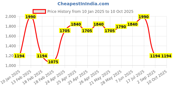 ajio.com specsmakers Unisex UV-Protected Rectangular Sunglasses-SM WAD3556 specsmakers Price History Graph from 10 Jan 2025 to 9 Oct 2025