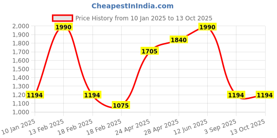 ajio.com specsmakers Unisex UV-Protected Round Sunglasses-SM WAD3548 specsmakers Price History Graph from 10 Jan 2025 to 13 Oct 2025
