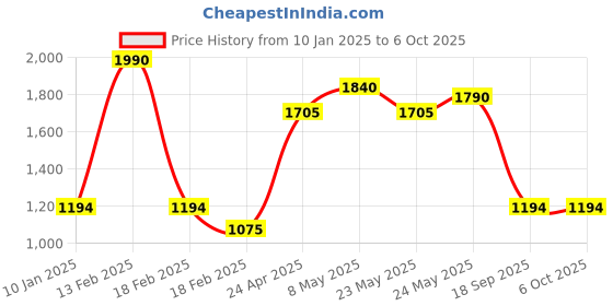 ajio.com specsmakers Unisex UV-Protected Square Sunglasses-SM AQ1011 specsmakers Price History Graph from 10 Jan 2025 to 5 Oct 2025
