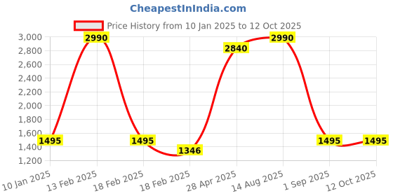 ajio.com specsmakers Unisex UV-Protected Square Sunglasses-SM SE7103 specsmakers Price History Graph from 10 Jan 2025 to 11 Oct 2025
