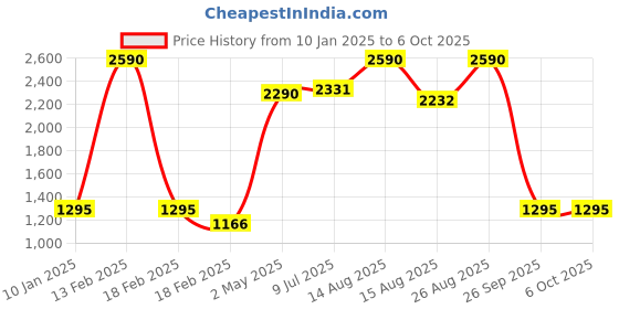ajio.com specsmakers Unisex UV-Protected Square Sunglasses-SM SE7105 specsmakers Price History Graph from 10 Jan 2025 to 6 Oct 2025