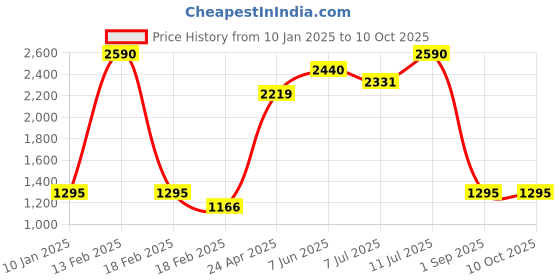 ajio.com specsmakers Unisex UV-Protected Square Sunglasses-SM SE7106 specsmakers Price History Graph from 10 Jan 2025 to 9 Oct 2025