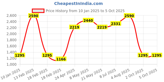 ajio.com specsmakers Unisex UV-Protected Square Sunglasses-SM SE7109 specsmakers Price History Graph from 10 Jan 2025 to 4 Oct 2025