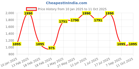 ajio.com specsmakers Unisex UV-Protected Square Sunglasses-SM WAD8110 specsmakers Price History Graph from 10 Jan 2025 to 11 Oct 2025
