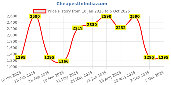 ajio.com specsmakers Unisex UV-Protected Square Sunglasses-SM WAD8115 specsmakers Price History Graph from 10 Jan 2025 to 4 Oct 2025