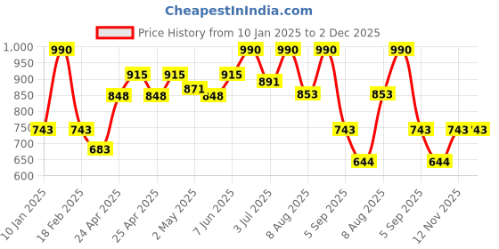 ajio.com specsmakers Unisex UV-Protected Wayfarers Sunglasses-SM AQ1008 specsmakers Price History Graph from 10 Jan 2025 to 1 Dec 2025